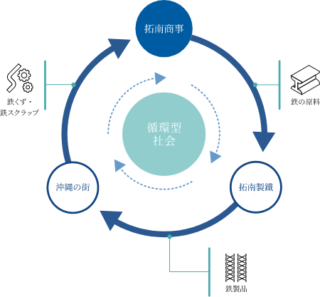 循環型社会